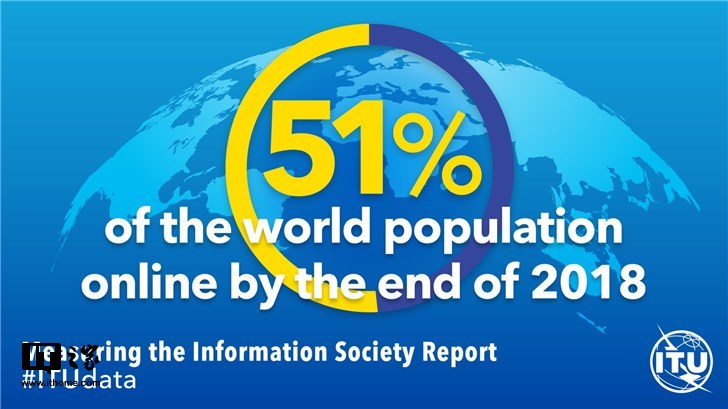 互聯(lián)網(wǎng)用戶已達39億，超全球人口一半
